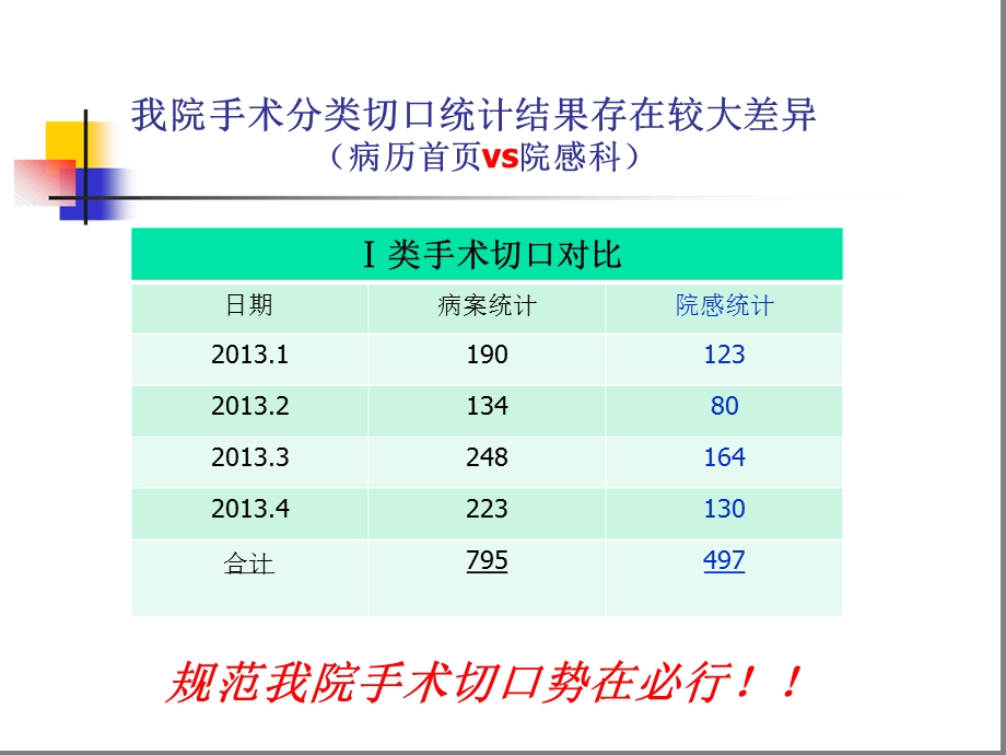 手术切口分级标准与抗菌药物的使用课件.ppt_第1页