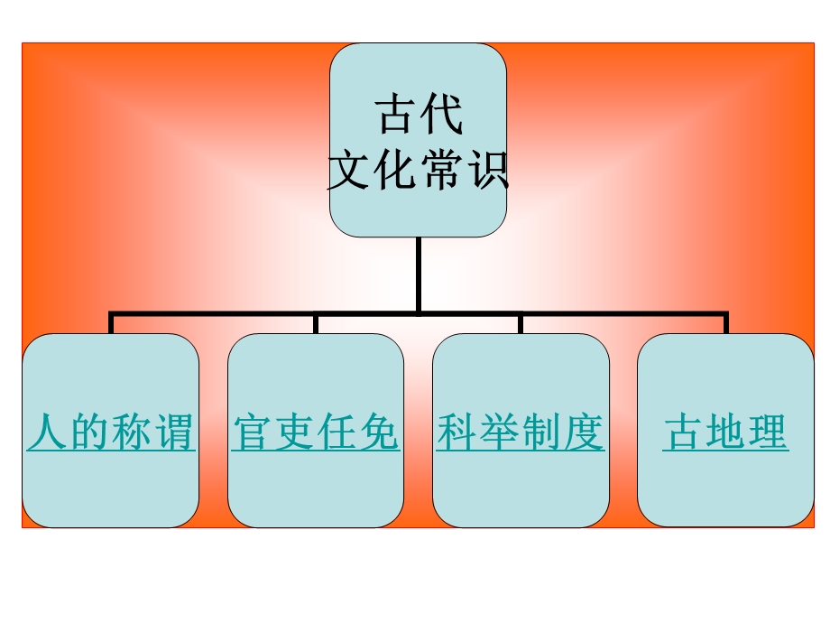 文言文复习专题之一文化常识讲解课件.ppt_第2页