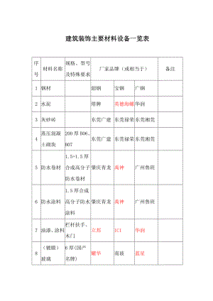 建筑装饰主要材料设备一览表.doc