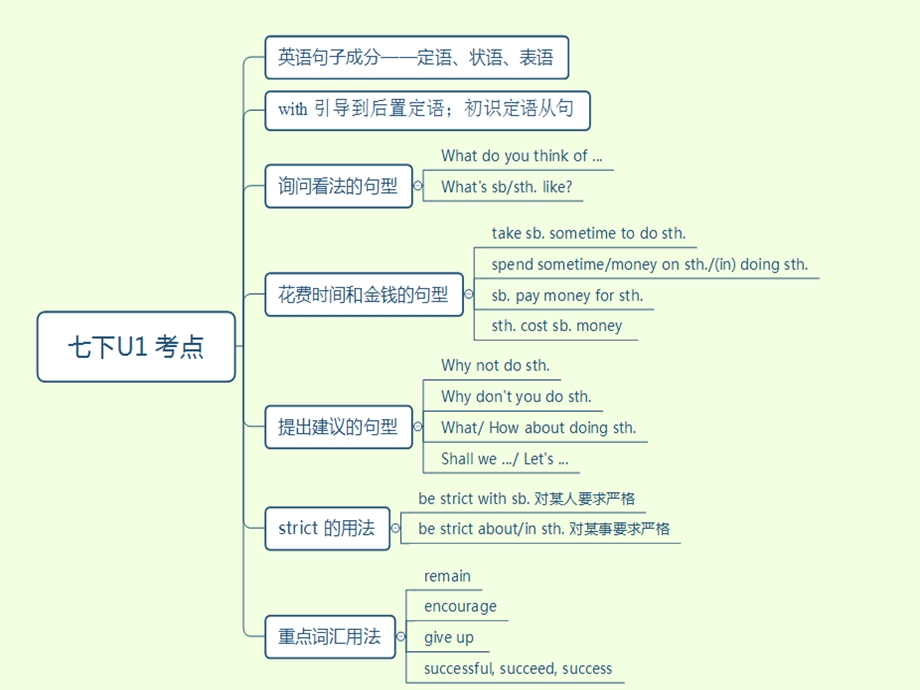 沪教牛津版七年级U1知识点总结重点句型词汇课件.ppt_第2页