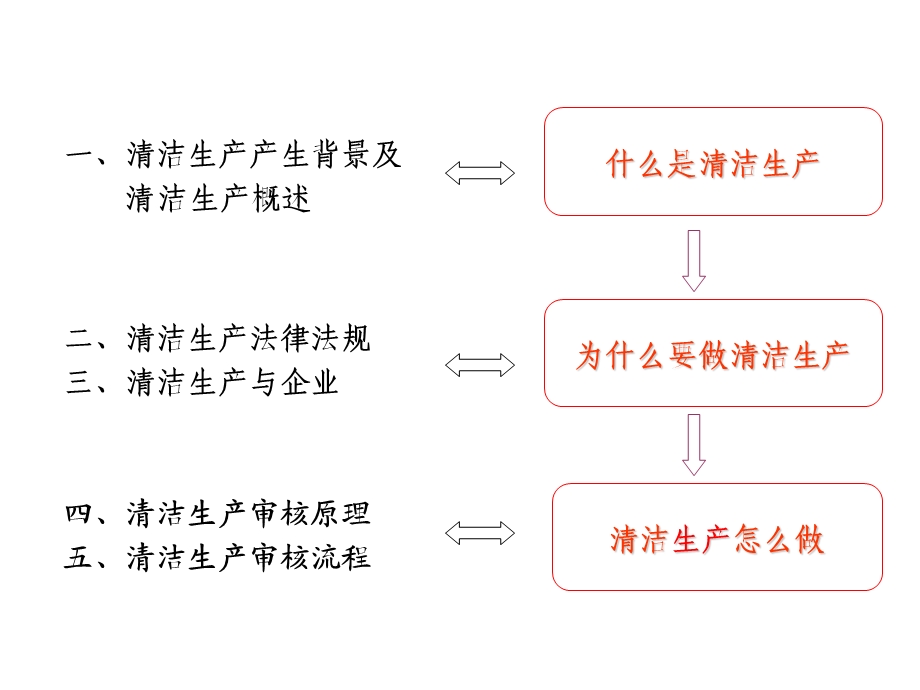 清洁生产产生背景及概述课件.ppt_第1页