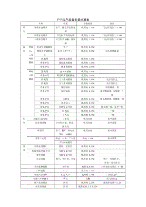 万科户内设备安装标准表.doc