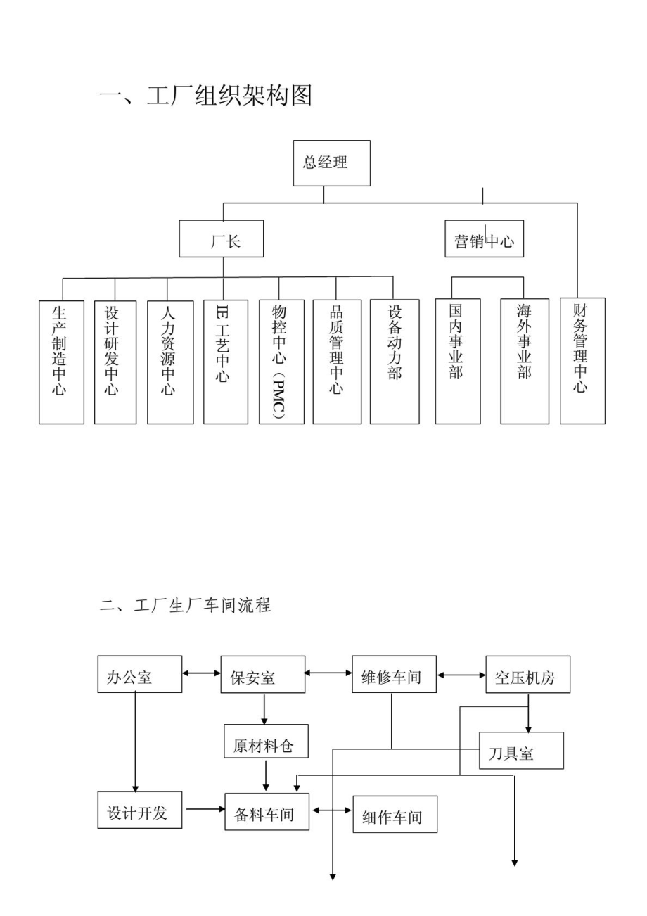 [整理版]家具厂组织架构,工厂临盆车间,家具、木门临盆工艺流程图.doc_第2页