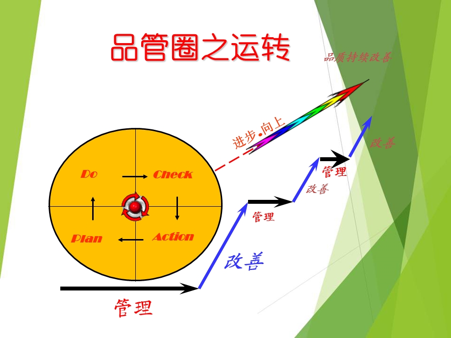 护理品管圈讲解医学ppt课件.ppt_第3页