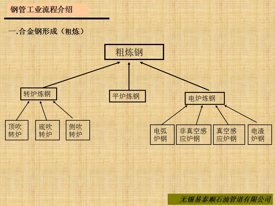 无缝钢管自炼钢开始课件.ppt_第2页