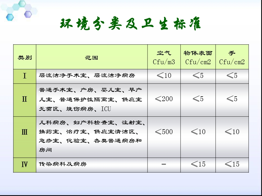 环境卫生学监测培训ppt课件.ppt_第3页