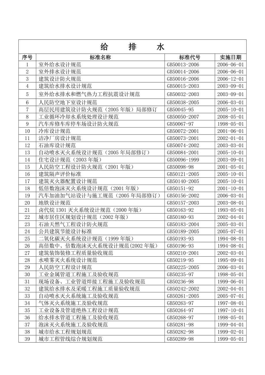 现行给排水标准规范目录.doc_第1页