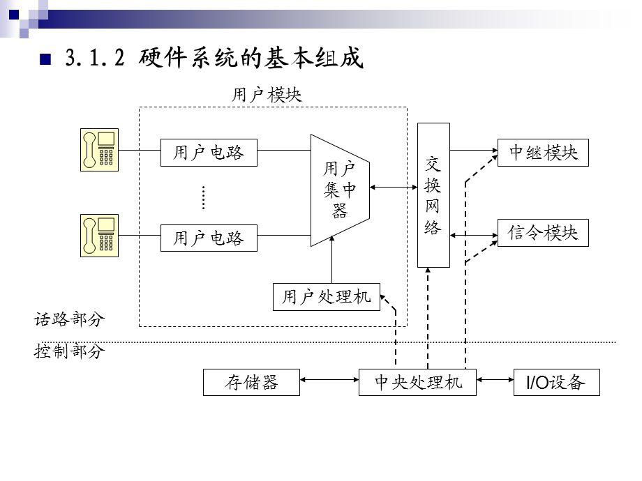 数字中继接口的主要功能课件.ppt_第3页