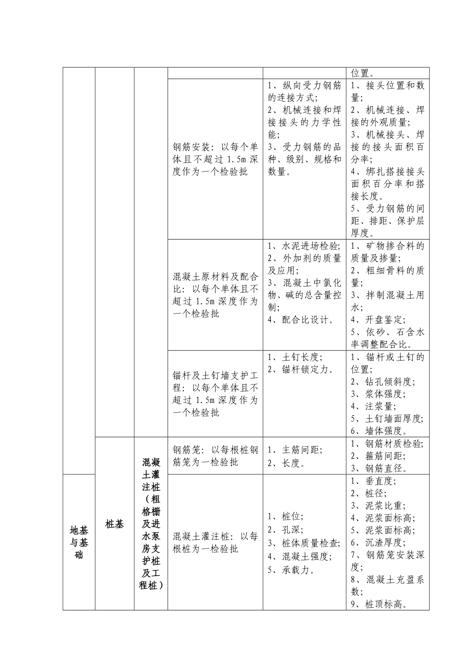 郑州市南三环污水处理厂检验批划分.doc_第2页