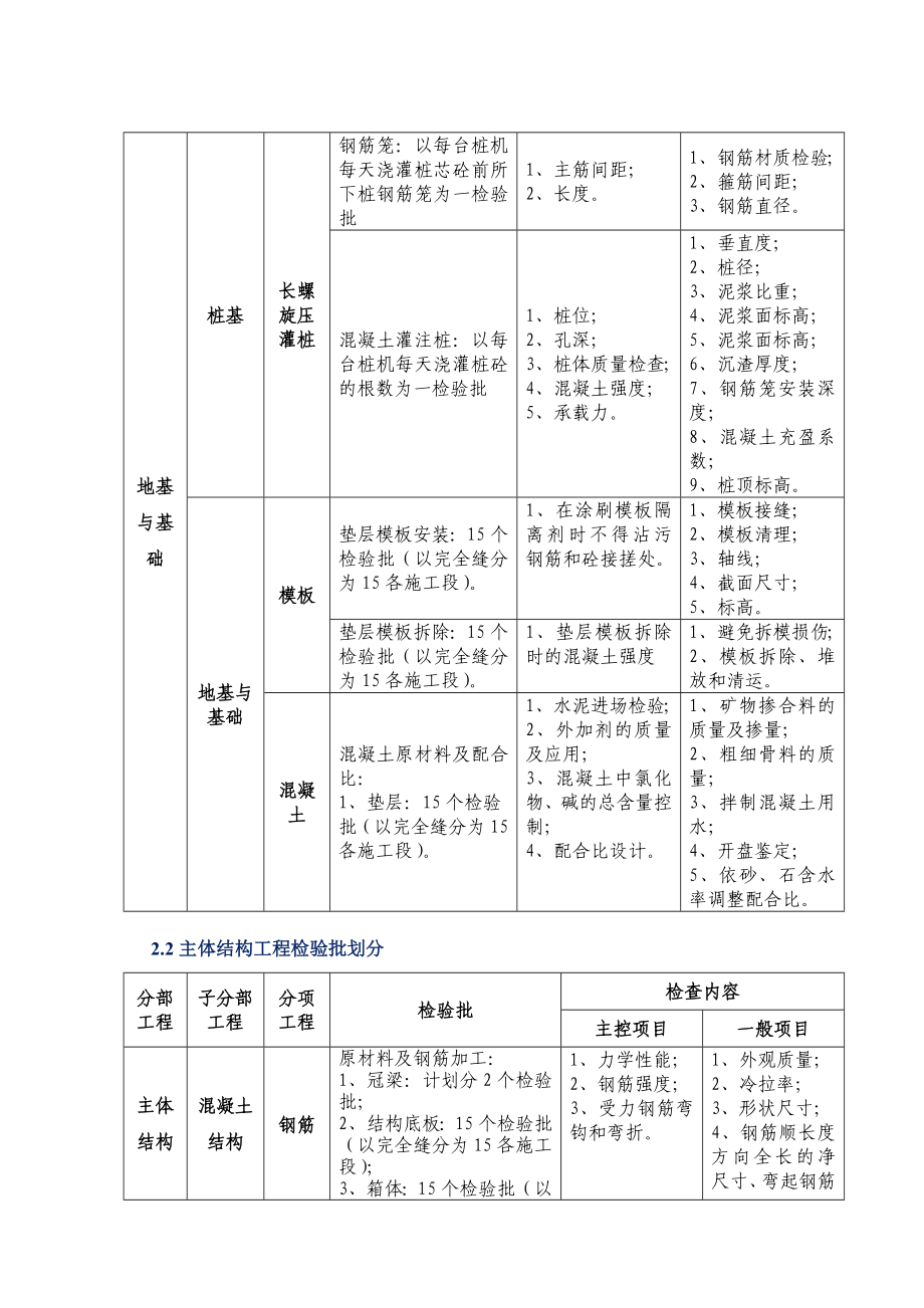 郑州市南三环污水处理厂检验批划分.doc_第3页