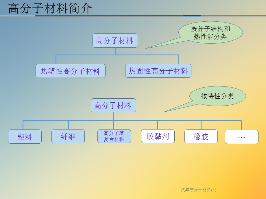 汽车高分子材料课件.ppt_第3页