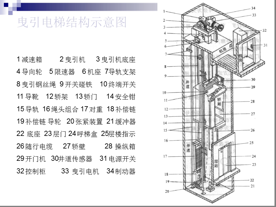 电梯结构及原理图解课件.ppt_第3页