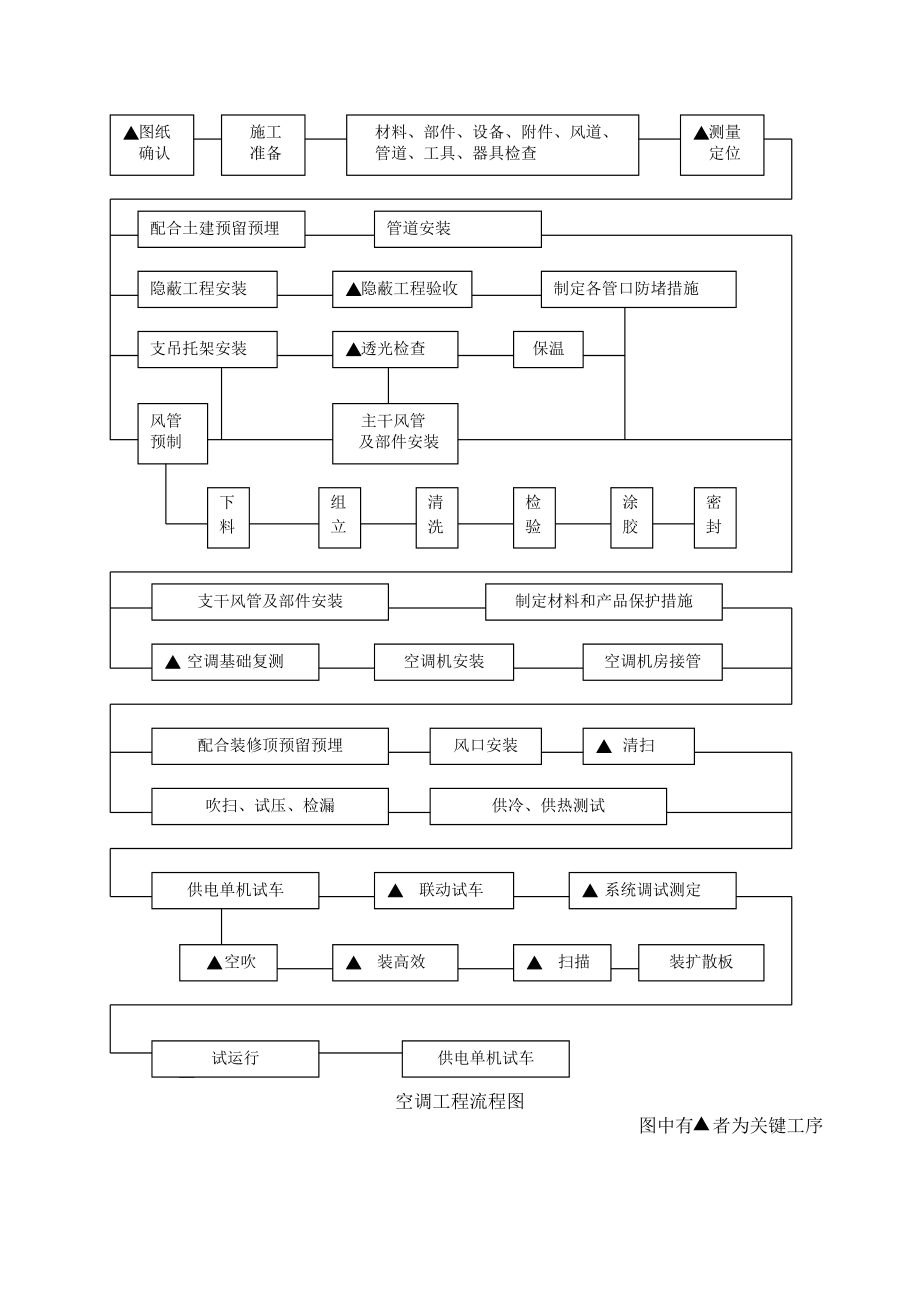 洁净空调施工工艺技术方案.doc_第2页