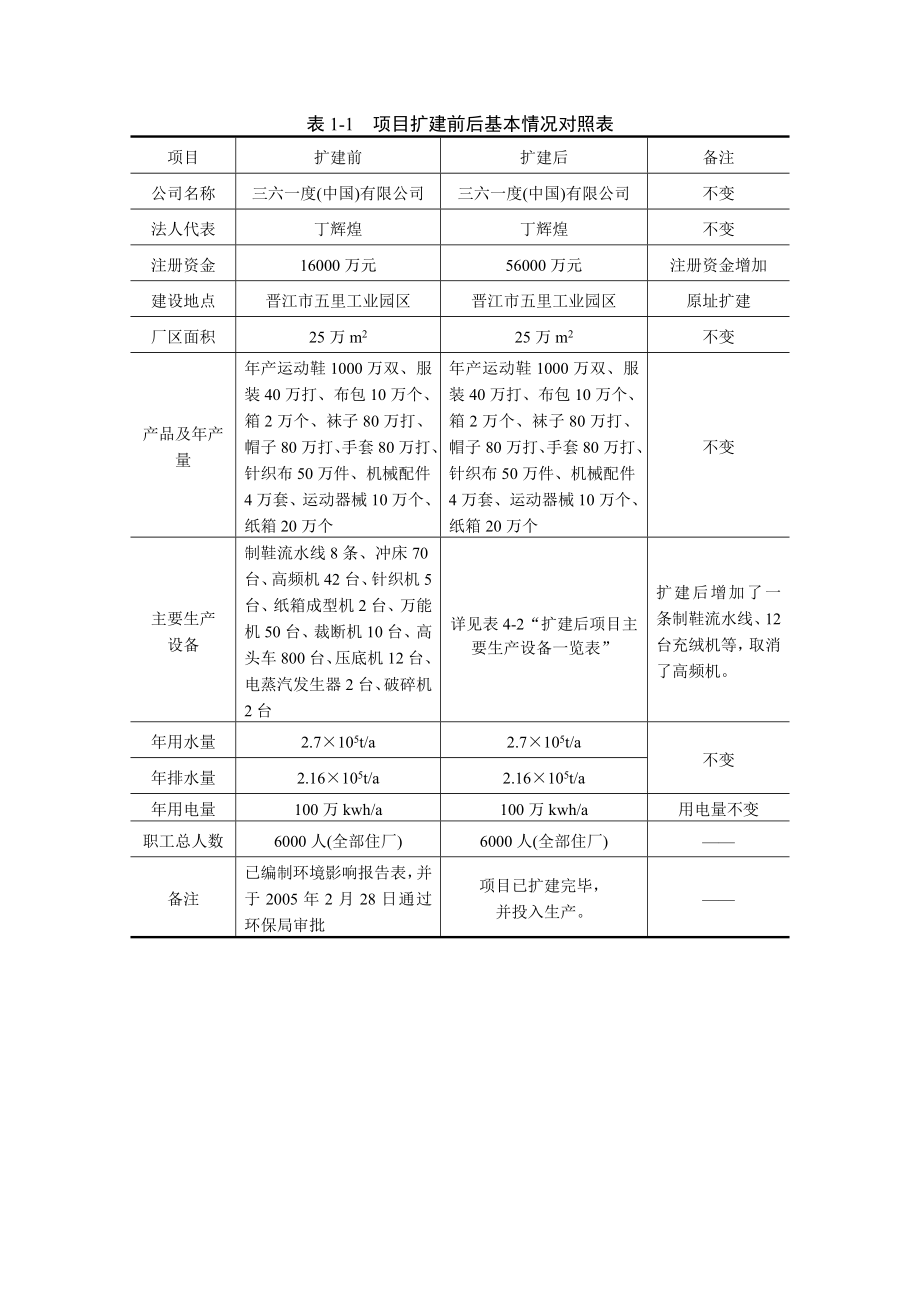 环境影响评价报告公示：三六一度(中国)扩建二建设地点晋江市五里工业园区三建设单位三六一度环评报告.doc_第3页