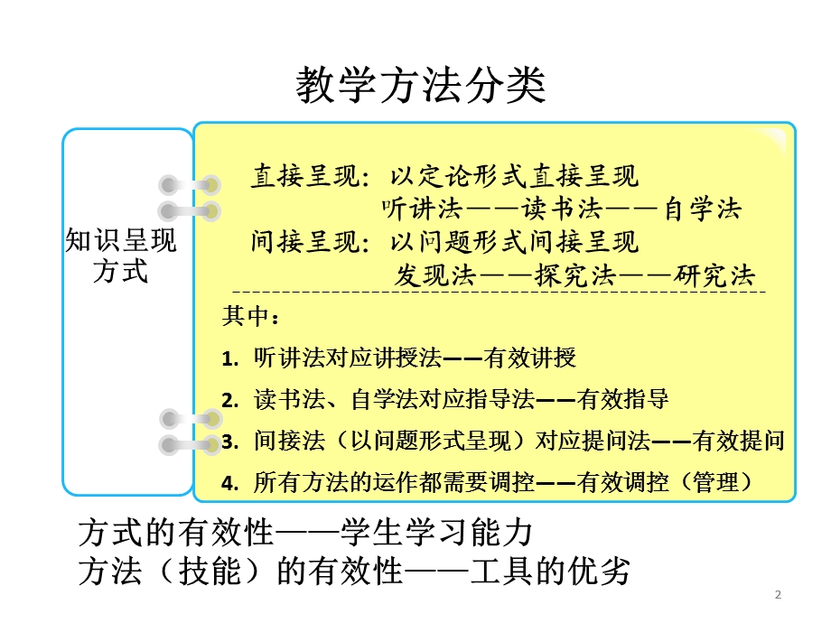 有效的教学方法课件.ppt_第2页