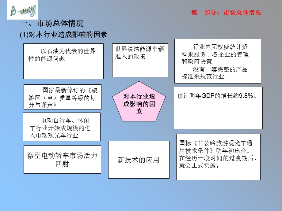 电动观光车市场分析报告课件.ppt_第3页