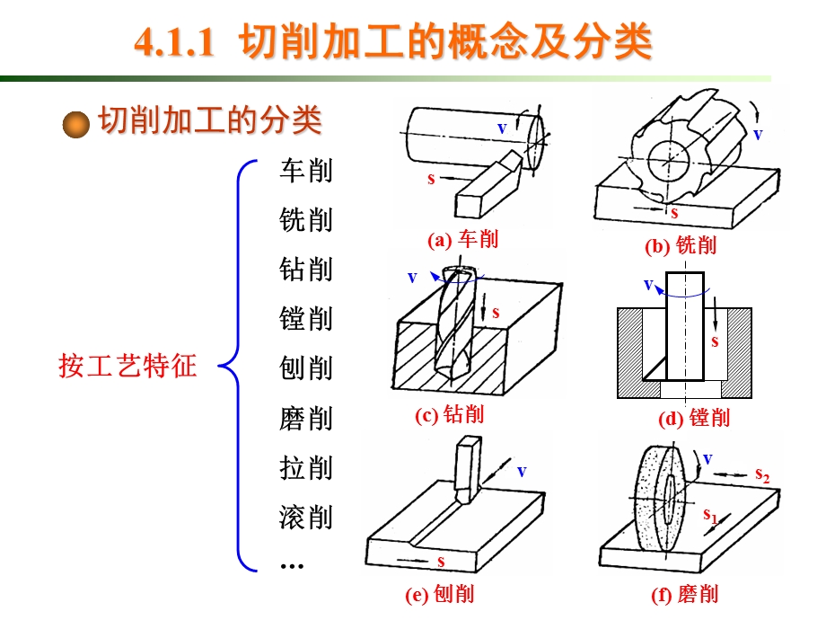 机械切削加工基础培训ppt课件.ppt_第3页