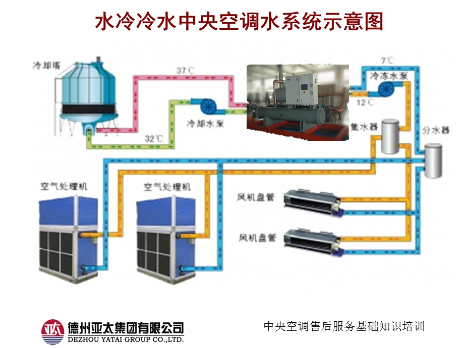 水冷冷水中央空调水系统示意图课件.ppt_第3页