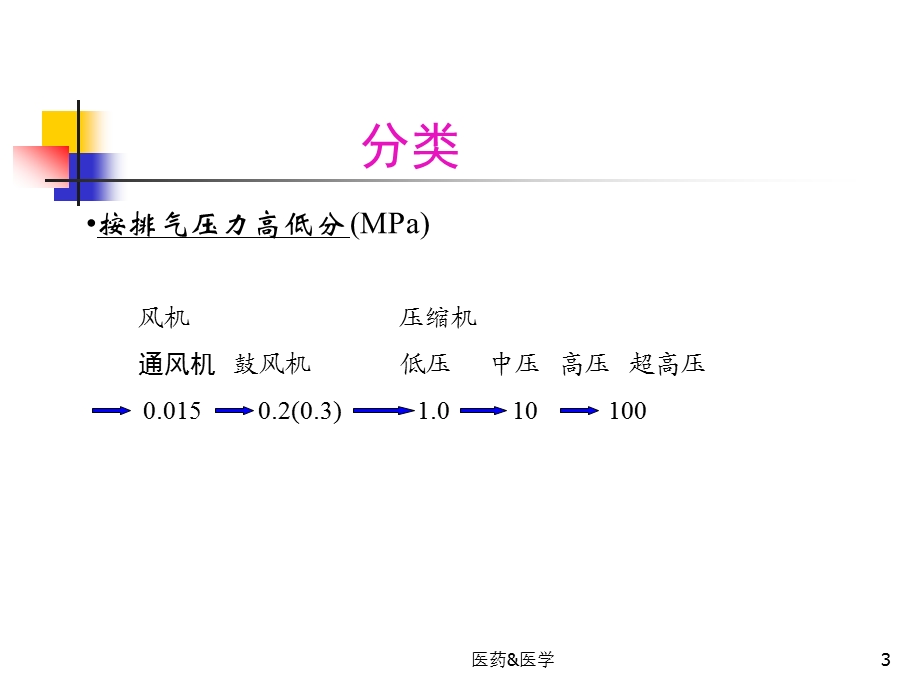 空气压缩机-培训ppt课件.ppt_第3页