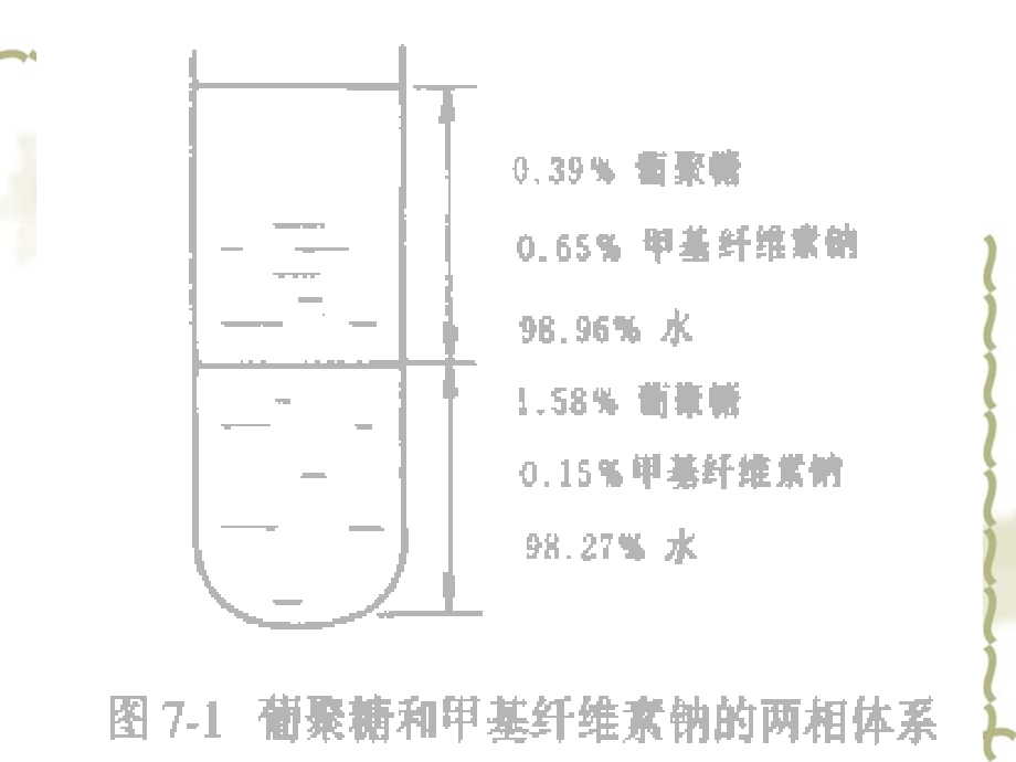 生物分离工程第7章萃取课件.ppt_第3页