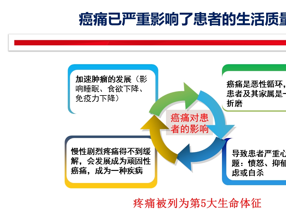 护理人员在癌痛管理中的角色与作用课件.ppt_第3页