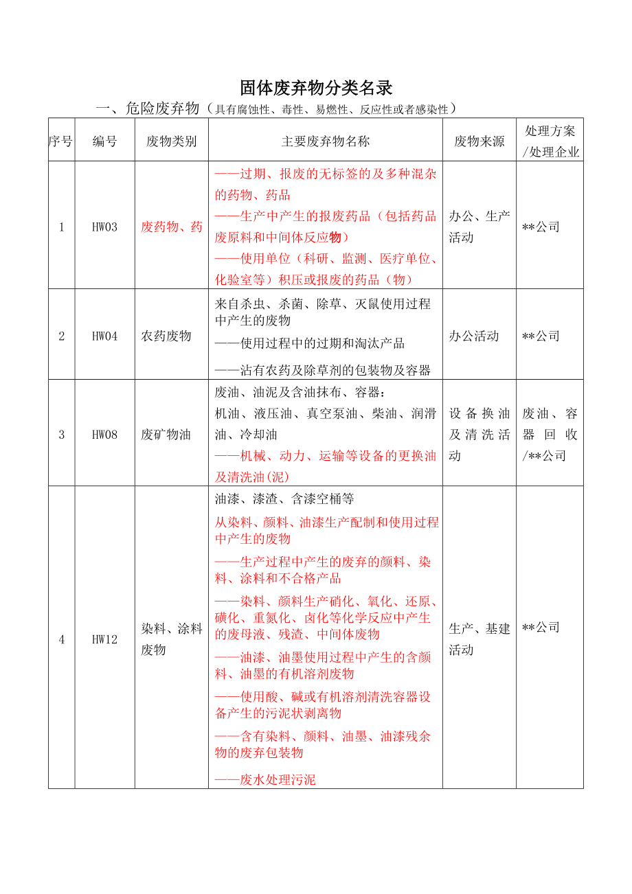 企业固体废弃物)分类名录参考.doc_第1页