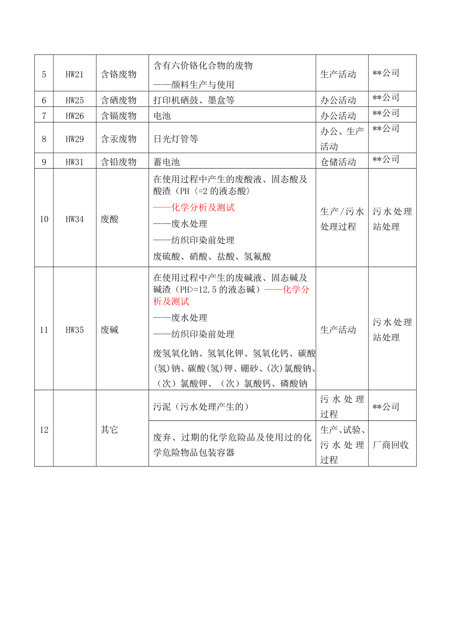 企业固体废弃物)分类名录参考.doc_第2页