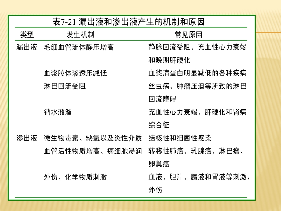 浆膜腔积液检查课件.ppt_第2页