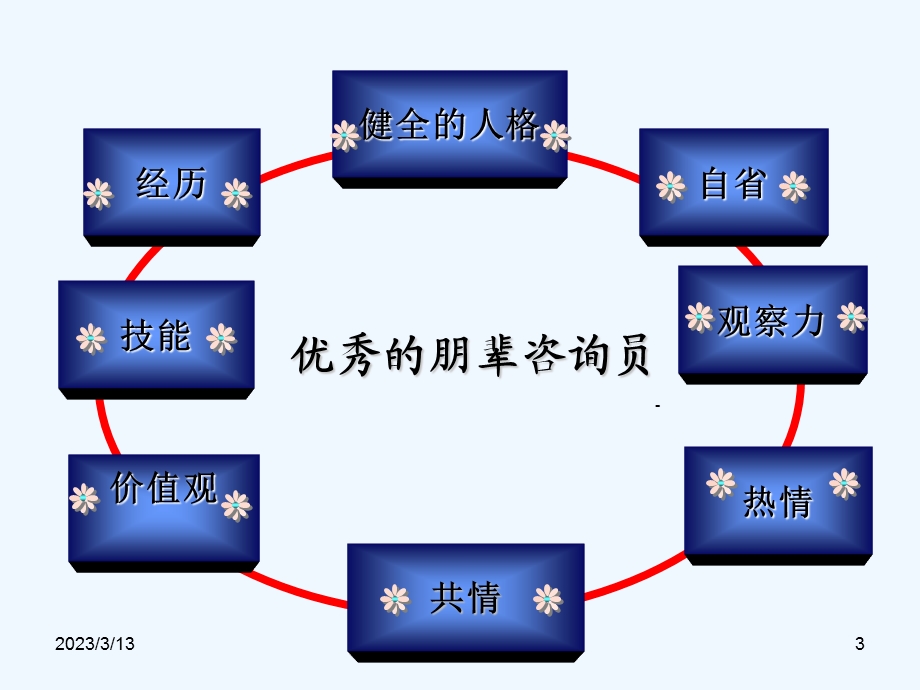 朋辈心理咨询员培训课件.ppt_第3页