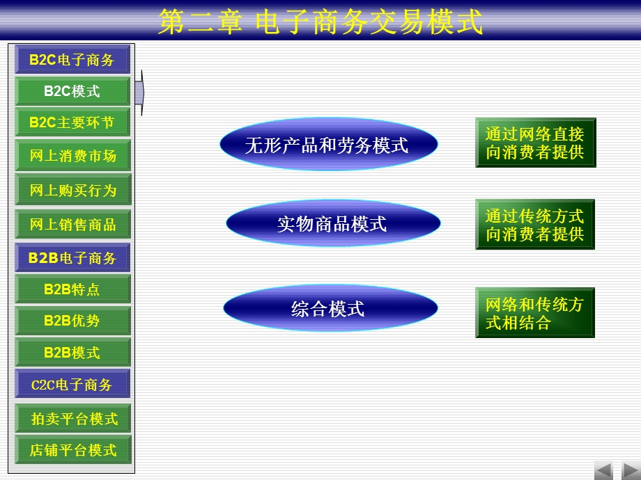 电子商务交易模式课件.ppt_第2页