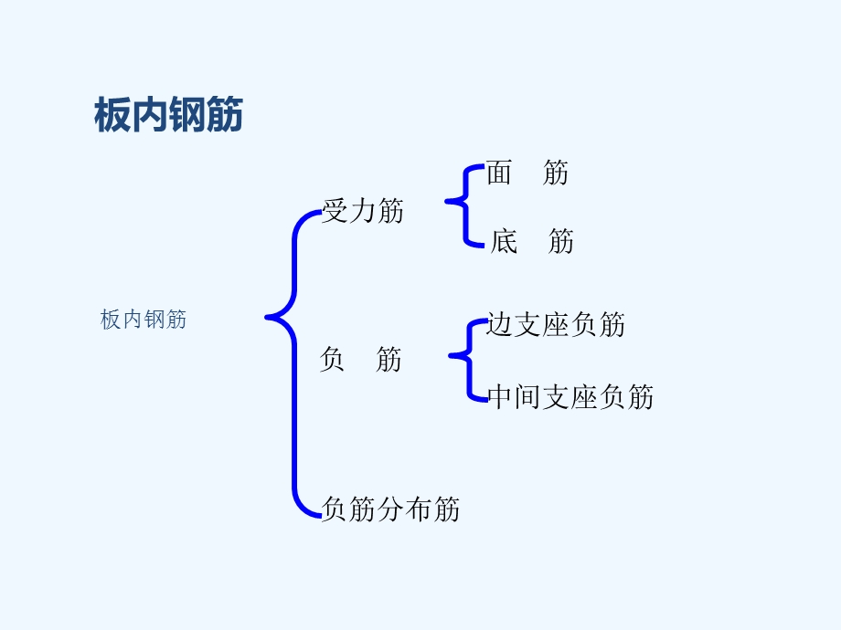 板钢筋平法标注课件.ppt_第3页