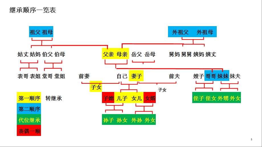 民法典继承编课件.ppt_第3页