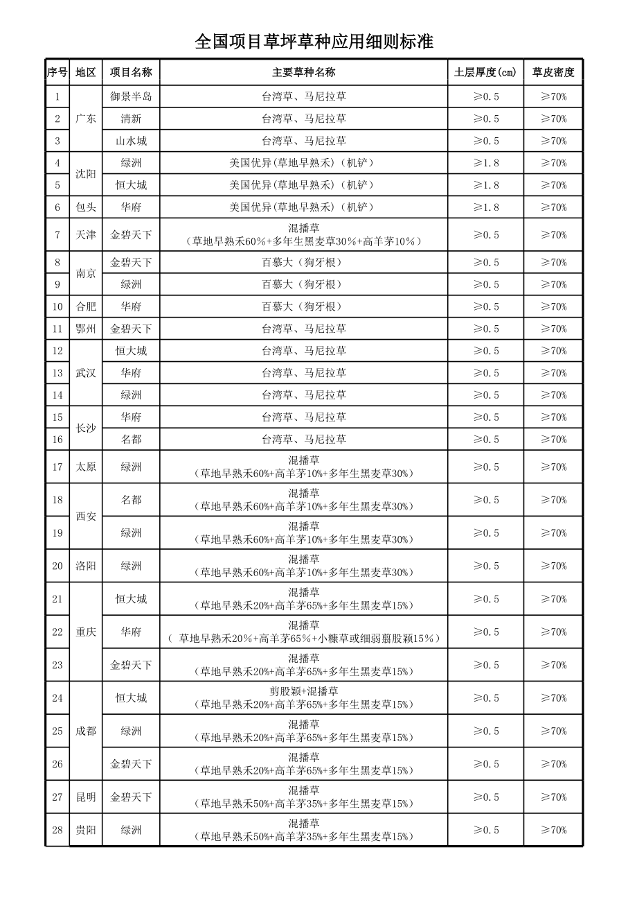 全国项目草坪草种标准(应用细则).xls_第1页