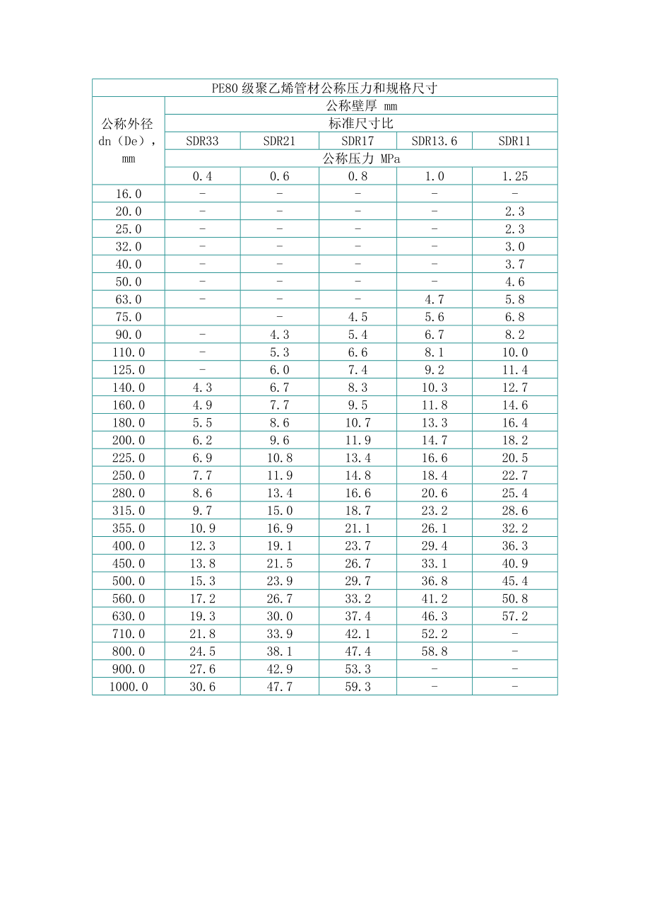 PE管材规格表.doc_第1页