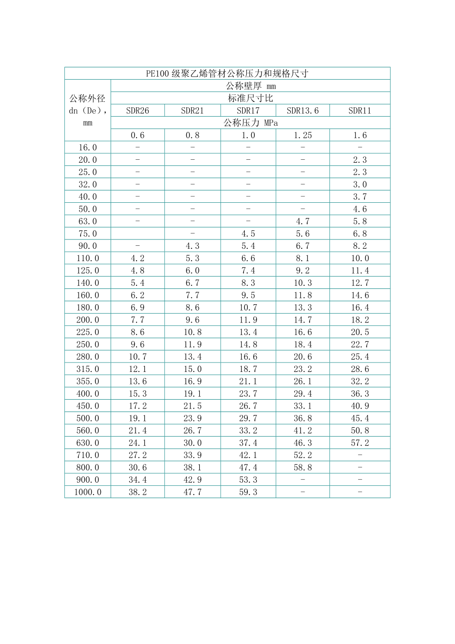 PE管材规格表.doc_第2页