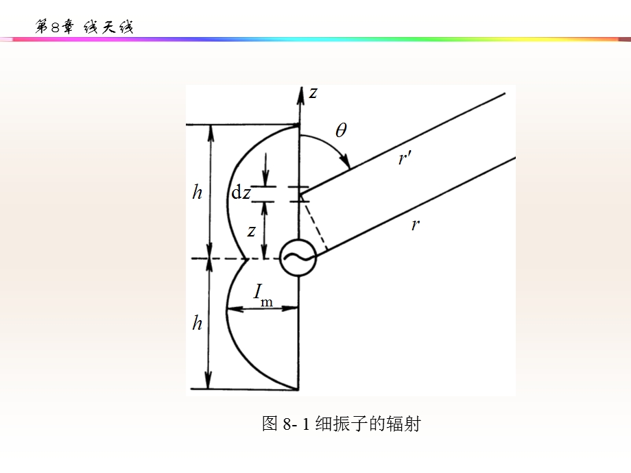 对称振子天线分析课件.ppt_第3页