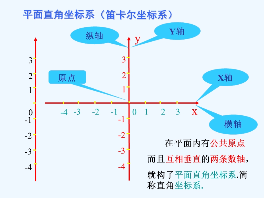 浙教版八年级上册第四章4.2平面直角坐标系(第2课时)公开课教学ppt课件.ppt_第2页
