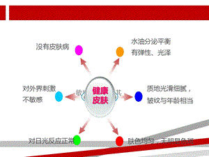 敏感性皮肤及其修复策略课件.ppt