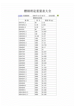 槽钢、工字钢、钢板理论重量表大全.doc