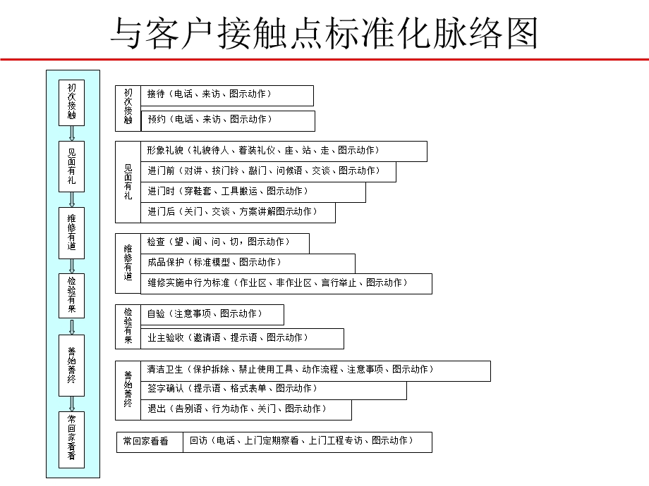 房地产维修服务标准化礼仪课件.ppt_第2页