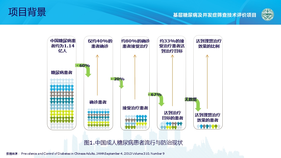 基层糖尿病及并发症筛查技术评价项目课件.ppt_第3页