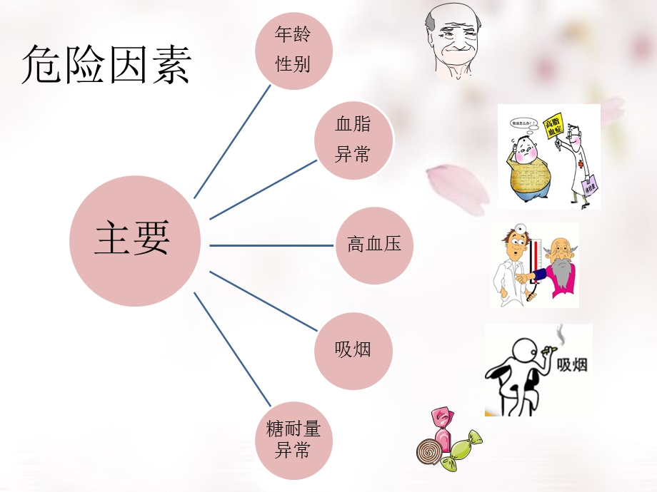 冠心病常规及护理课件.pptx_第3页