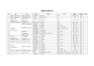 西藏拉萨市植物名录.doc