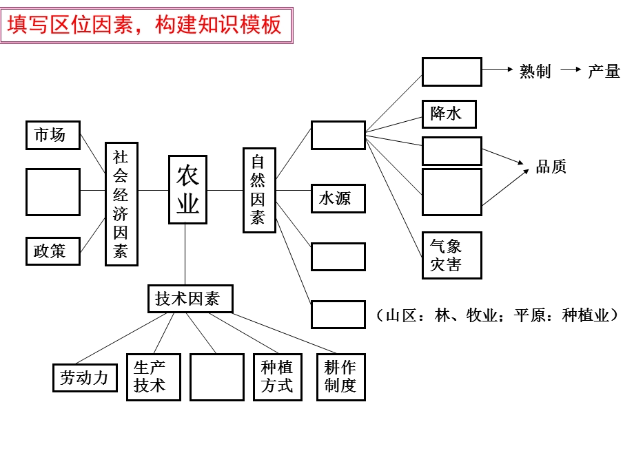 农业区位因素高三二轮复习公开课课件.ppt_第3页