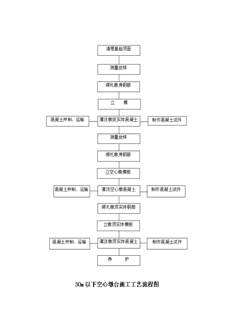 铁路桥涵工程空心墩施工作业指导书.doc_第2页