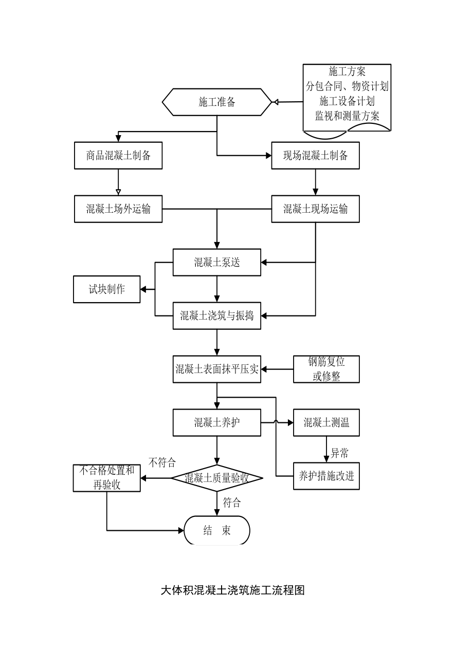 恒基馨居22#楼基础承台大体积砼施工方案.doc_第3页