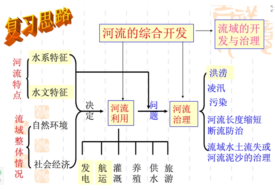 流域综合治理与开发方案课件.ppt_第3页