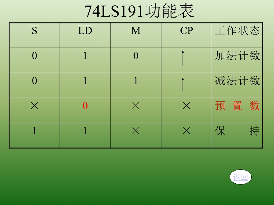 同步二进制可逆计数器课件.ppt_第2页