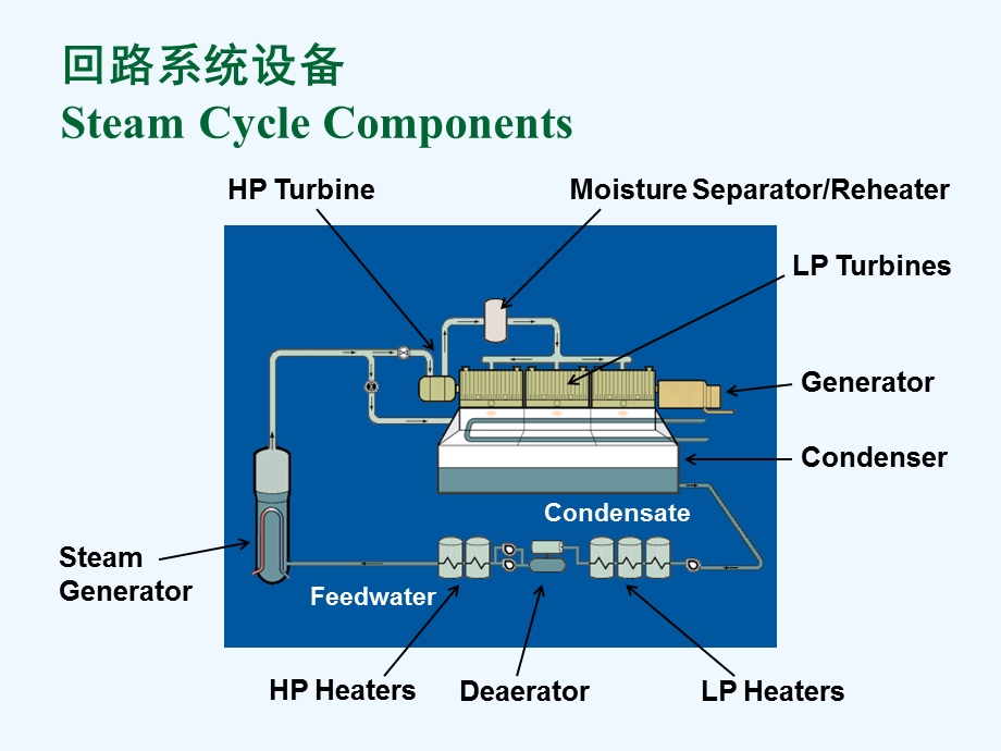 材料与水化学第讲核电厂二回路水化学课件.ppt_第3页