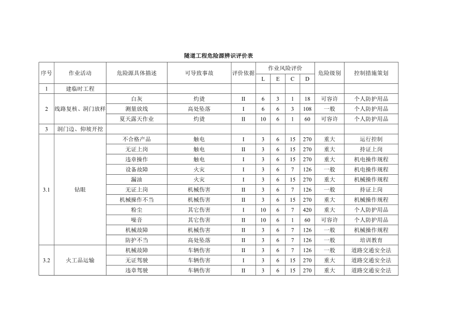 隧道施工危险源识别与评价.doc_第1页